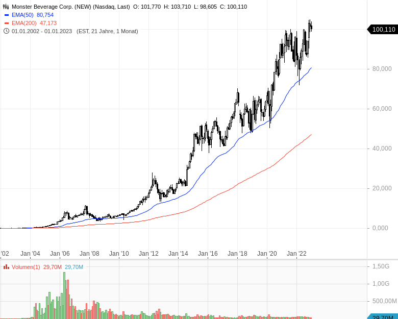 chart-monster-beverage-100-bagger-aktien-finden