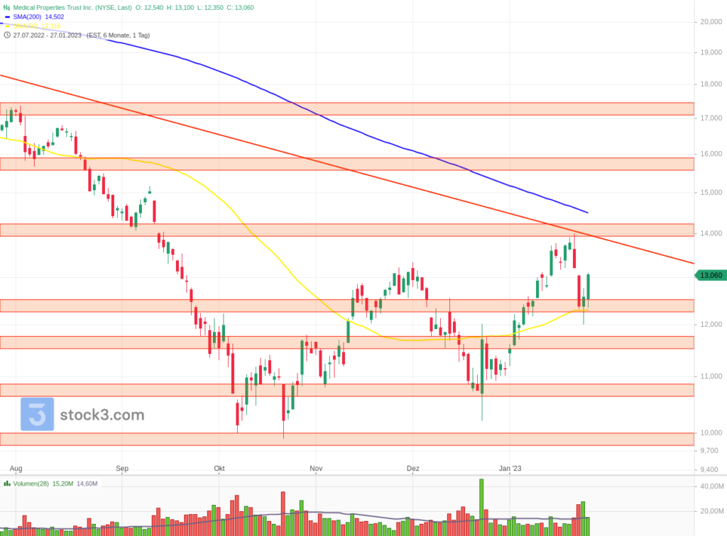 Medical-Properties-Trust-chart-technische-analyse