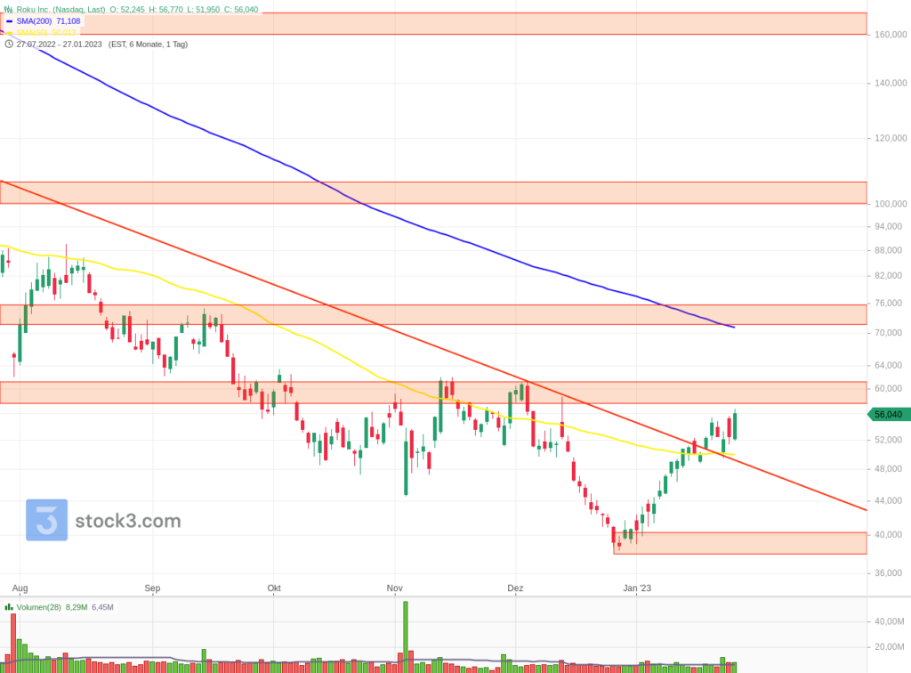 Roku-Inc-chartanalyse-trading