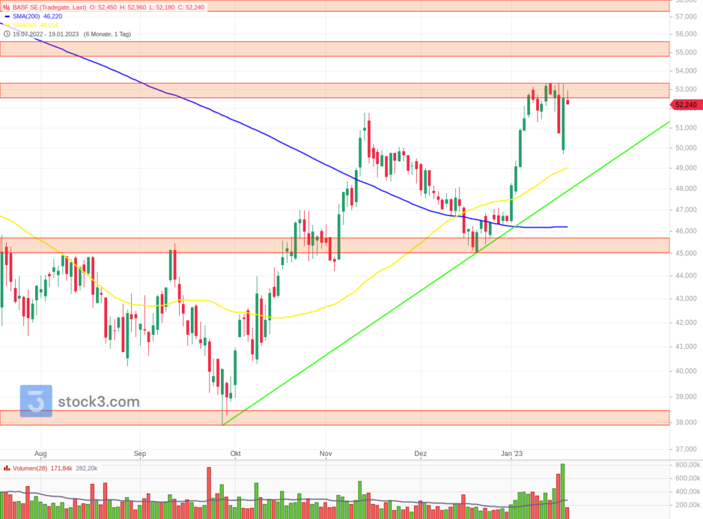 Seit September 2022 befindet sich BASF im Aufwärtstrend, welcher noch weiteres Potenzial nach oben hat. basf-trading-technische-analyse-chart