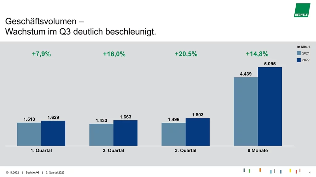 bechtle-aktie-analyse-geschäftsvolumen