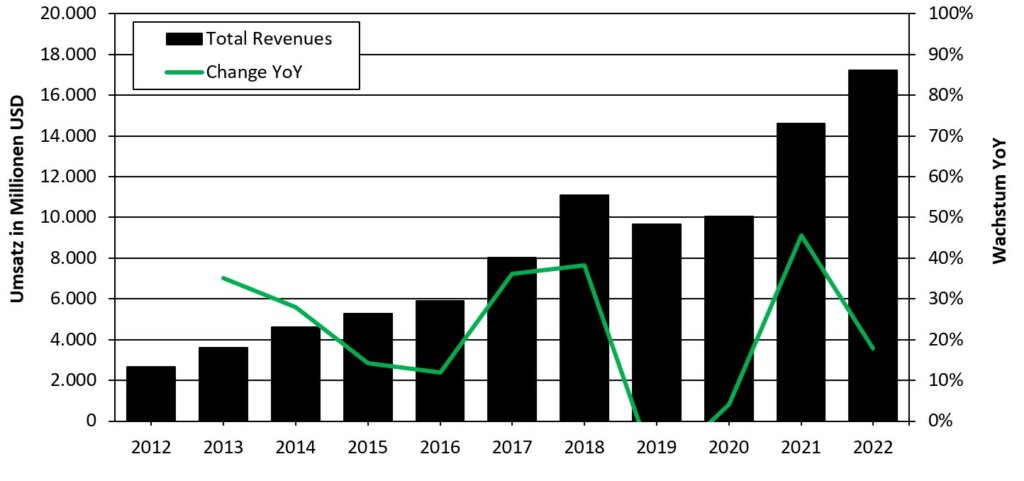 lam-research-umsatz-revenue