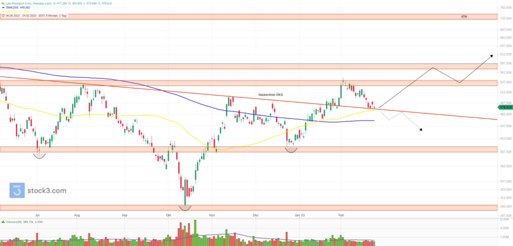 lrcx-technische-analyse-chart