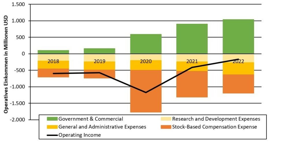 palantir-operating-income-stock-based-compensation