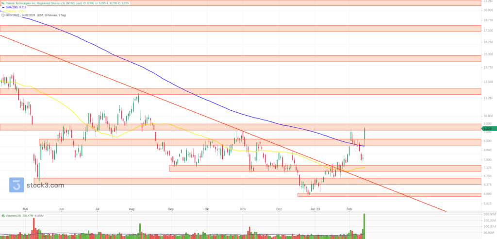 pltr-chart-technische-analyse