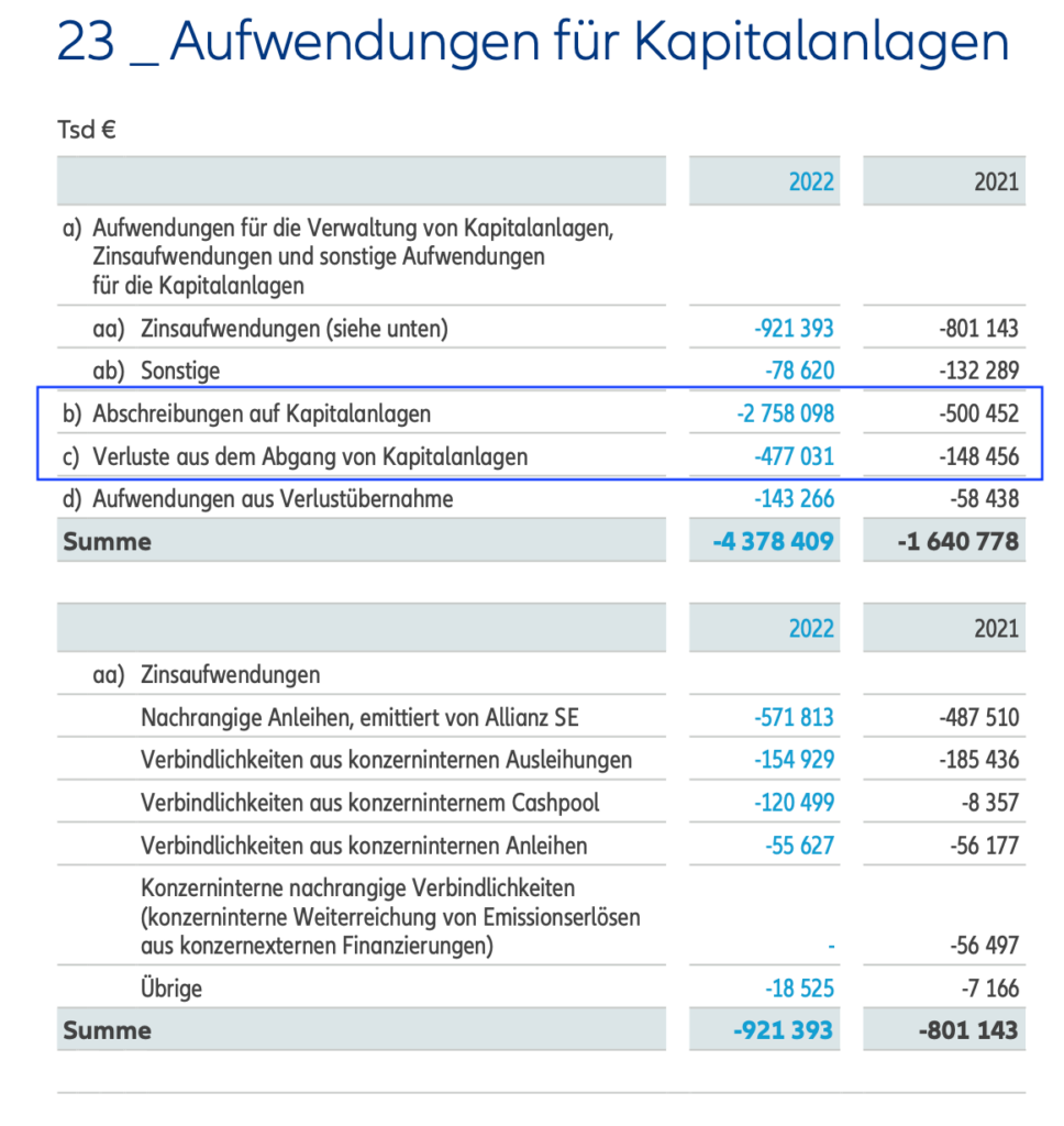 Hannover Rück Geschäft 2022 Ergebnis Anleihen Aufwendungen für Kapitalanlagen Abschreibungen 