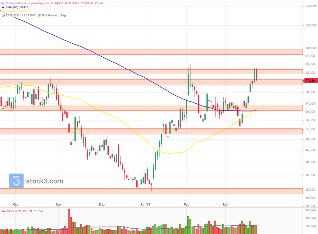 Coinbase scheint zuletzt vor allem vom Anstieg der Handelsvolumen und Kurse der Kryptowährungen zu profitieren Coinbase-chart-technische-analyse-ark