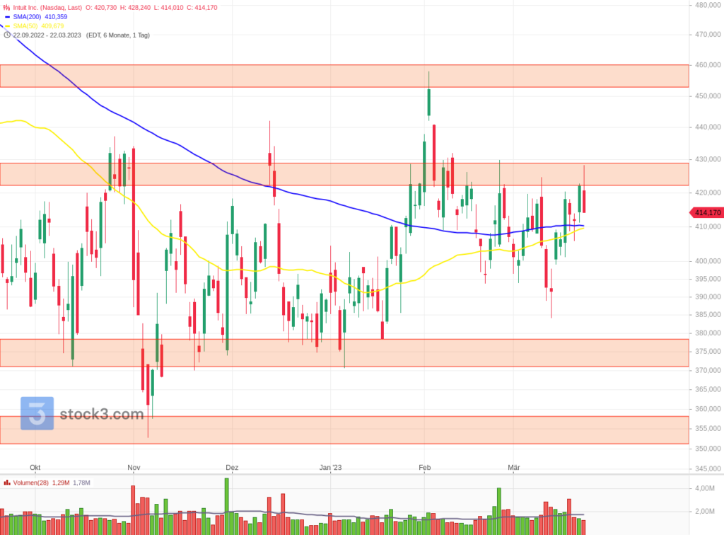 Der Chart von Intuit wirkt unentschlossen und ein Ausbruch aus der Range lässt weiter auf sich warten Intuit-chart-technische-analyse-ark