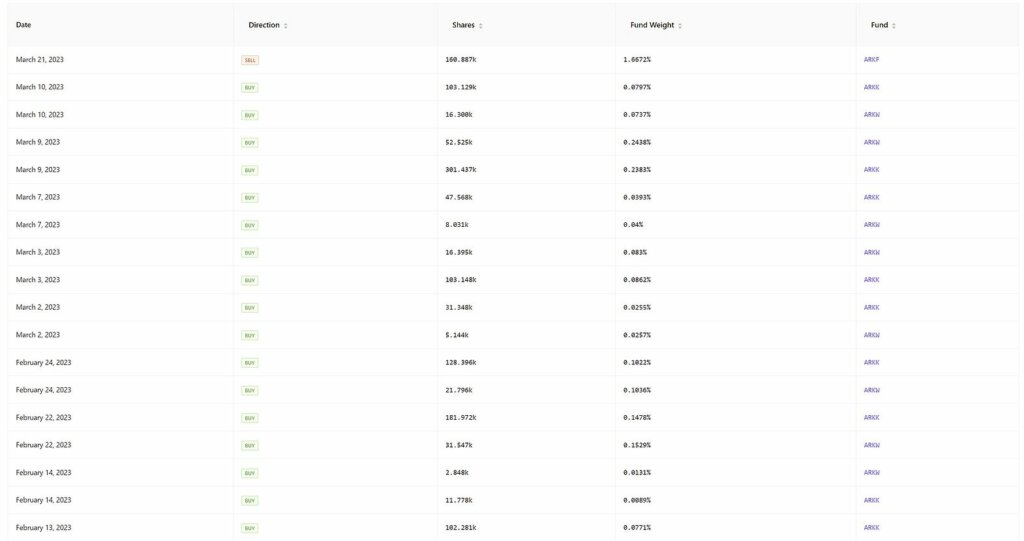 Cathie Wood hat mehr als 1,74 Million Aktien von Coinbase in drei verschiedene ARK-ETFs gekauft (Quelle: www.cathiesark.com) coinbase-kauf-buy-arkf-arkk-arkq