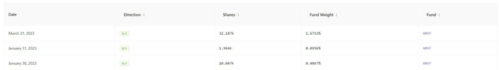 Cathie Wood hat mehr als 44.000 Aktien von Intuit in den ARK Fintech Innovation ETF gekauft intuit-kauf-buy-arkf-cathie-wood