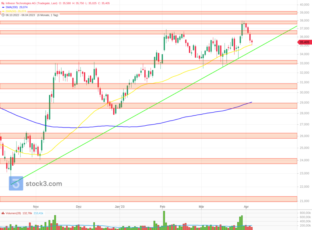 Infineon-Technologies-AG-ifx-chart-technische-analyse