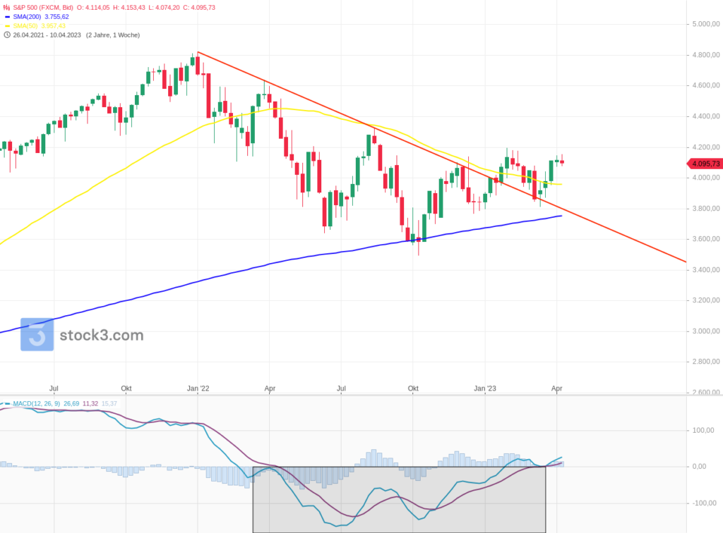 Der aktuelle Chart des S&P 500 wirkt unentschlossen, aber im Vergleich zu den Bärenmärkten 2001 und 2008 bisher konstruktiv S-P-500-chart-inflation-zinsen-crash-2022