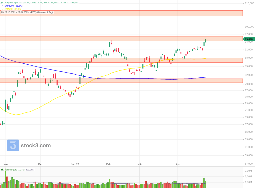 Sony-Group-chart-technische-analyse