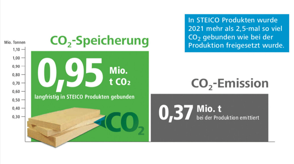 Steico Nachhaltigkeit CO2 Speicherung Emission