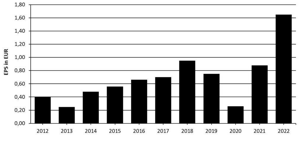 infineon-gewinn-je-aktie-eps-entwicklung-yoy