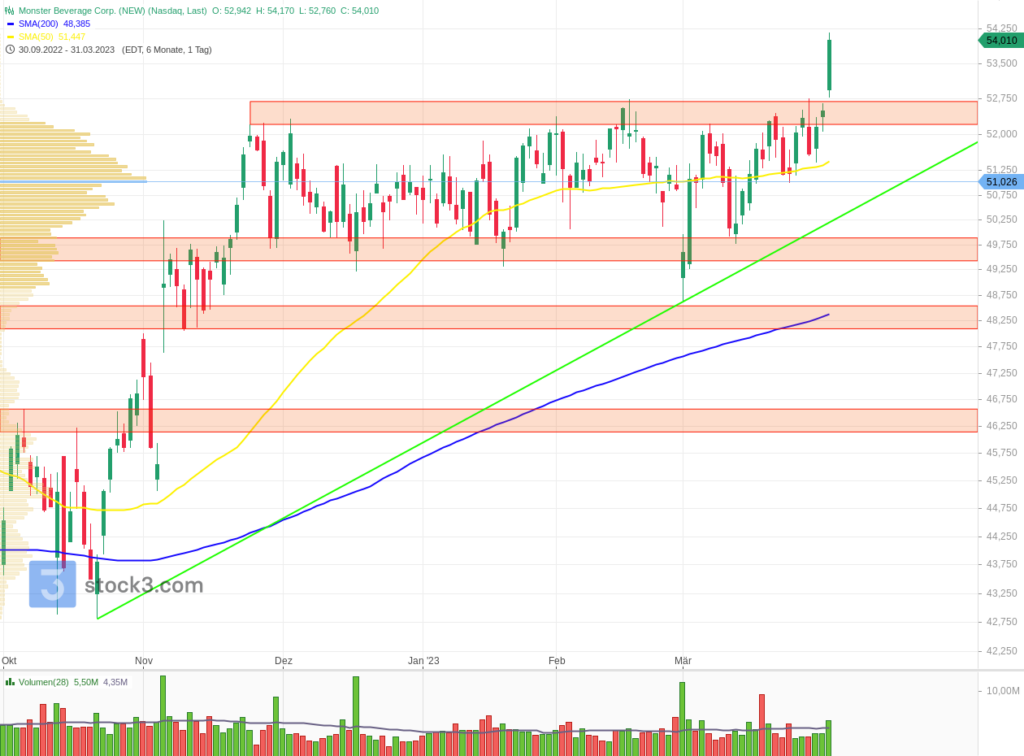 mnst-chart-technische-analyse