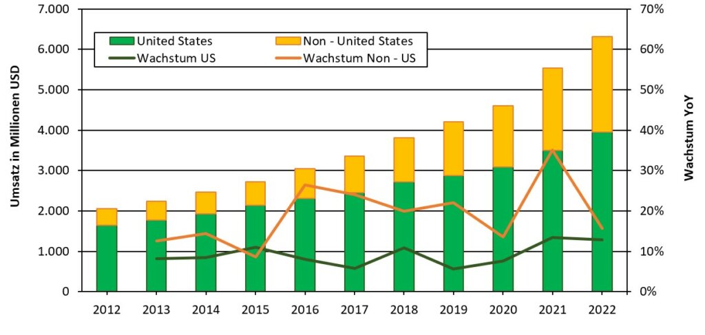 monster-beverage-umsatz-wachstum-vergleich-yoy