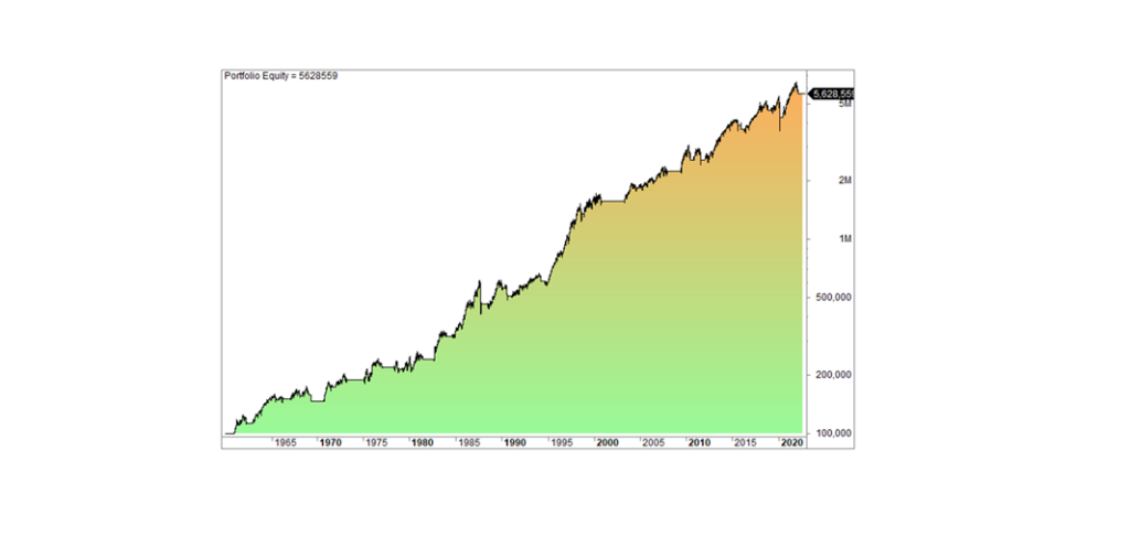 Golden Cross Trading Performance im S&P500 seit 1960