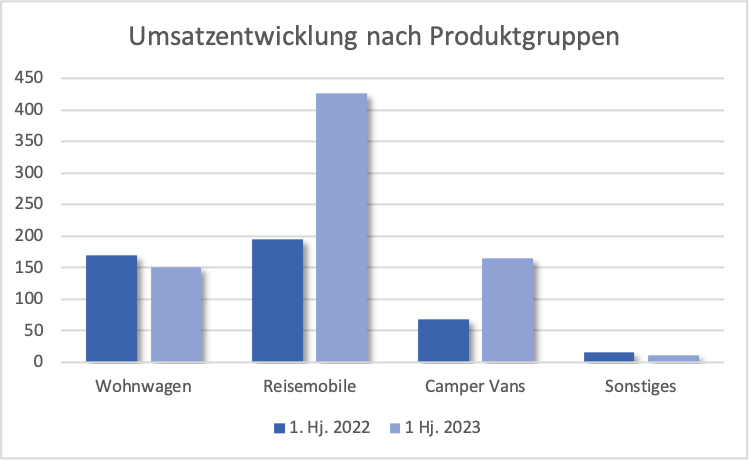 Knaus Tabbert Umsatzentwicklung der vier Produktgruppen für das 1. Halbjahr 2023 und dem 2. Quartal 2023Wohnwagen Reisemobile Camper Vans 