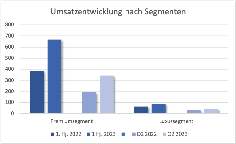 Knaus Tabbert Umsatzentwicklung der beiden Segmente für das 1. Halbjahr 2023 und dem 2. Quartal 2023Premium Luxus