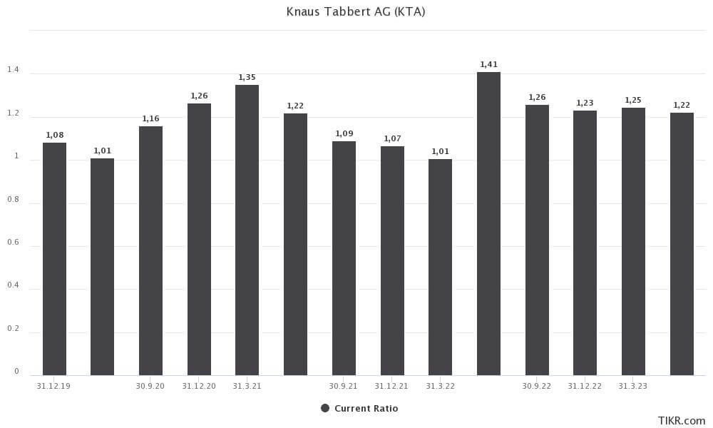Entwicklung der Verschuldungsquote (kurzfristige Vermögensgegenstände zu kurzfristigen Verbindlichkeiten) von Knaus Tabbert seit 2019 Assets liabilities