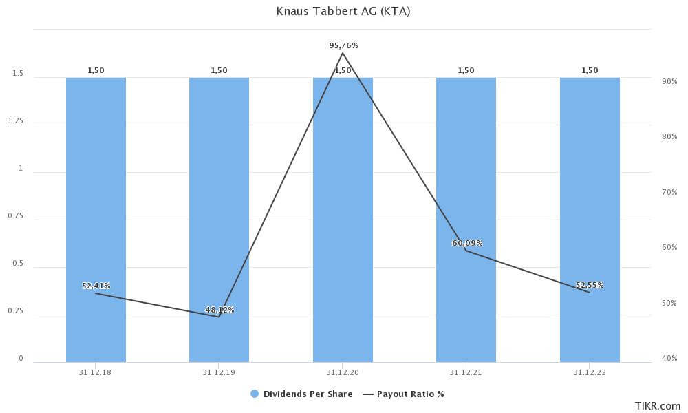 Entwicklung der Dividende und Ausschüttungsquote von Knaus Tabbert seit 2018