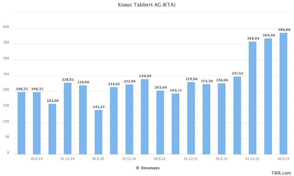 Umsatzentwicklung von Knaus Tabbert seit 2019