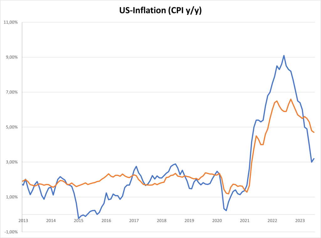 Kerninflation und Inflation in den USA