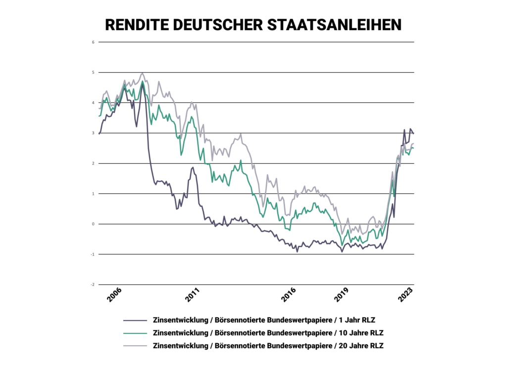 Zinsen Deutschland Rendite Tagesgeld Festgeld Anleihen 