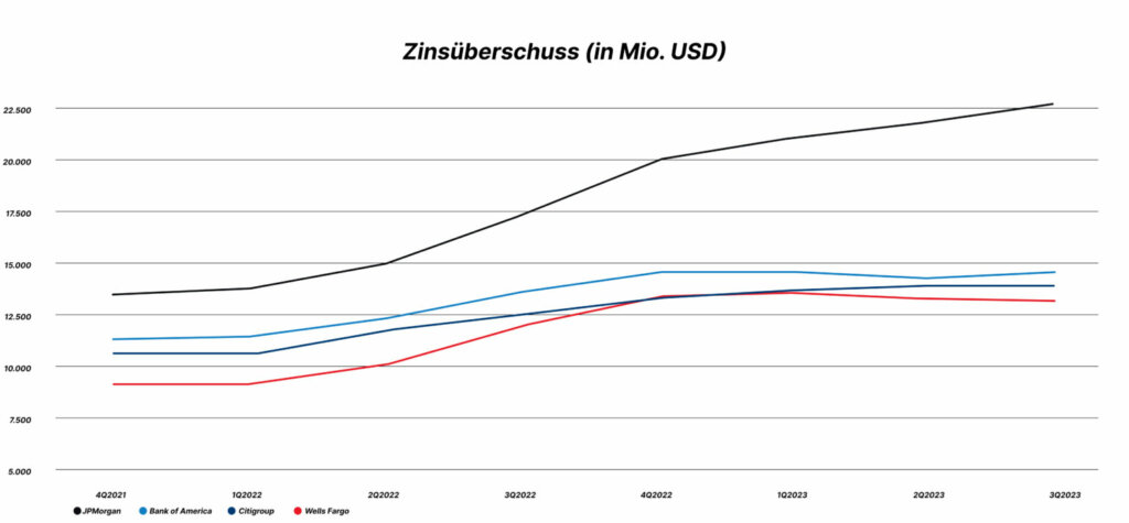 Zinsüberschuss der US Banken JPMorgan, Bank of America, Citigroup und Wells Fargo 