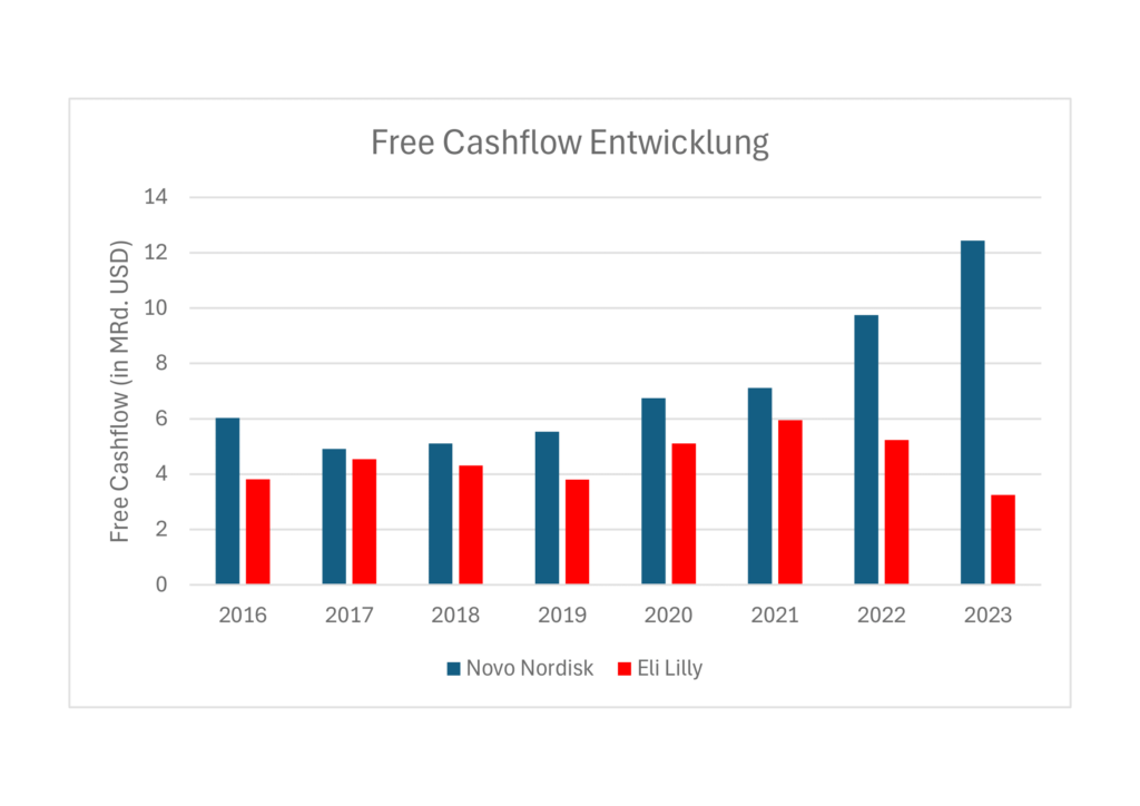 Free Cashflow Entwicklung von Eli Lilly und Novo Nordisk im Vergleich.