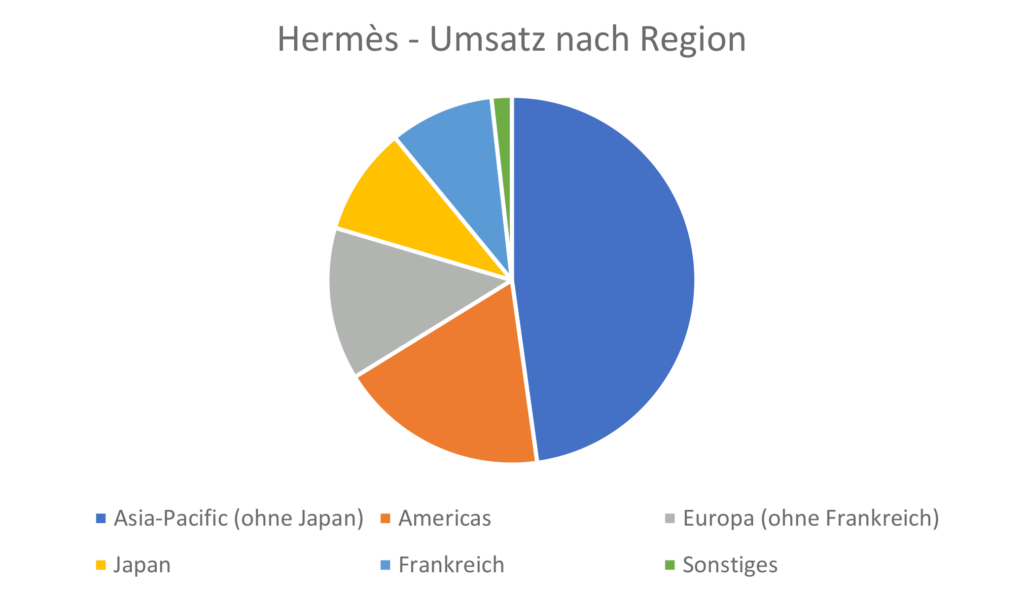 Hermès - Umsatz nach Region