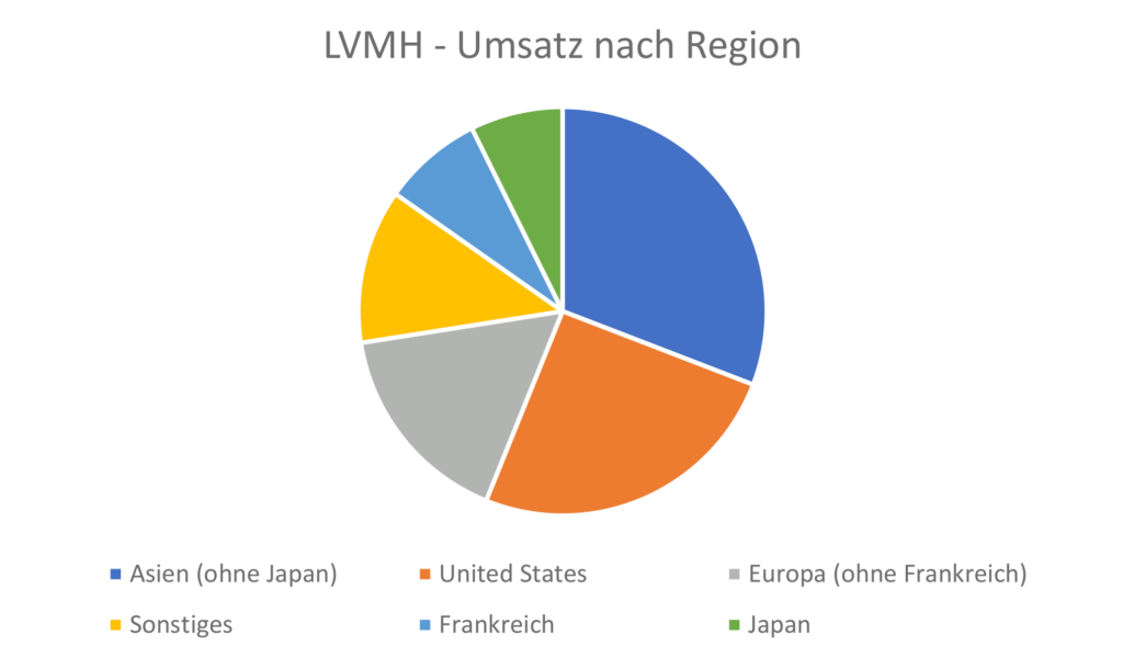 LVMH - Umsatz nach Region