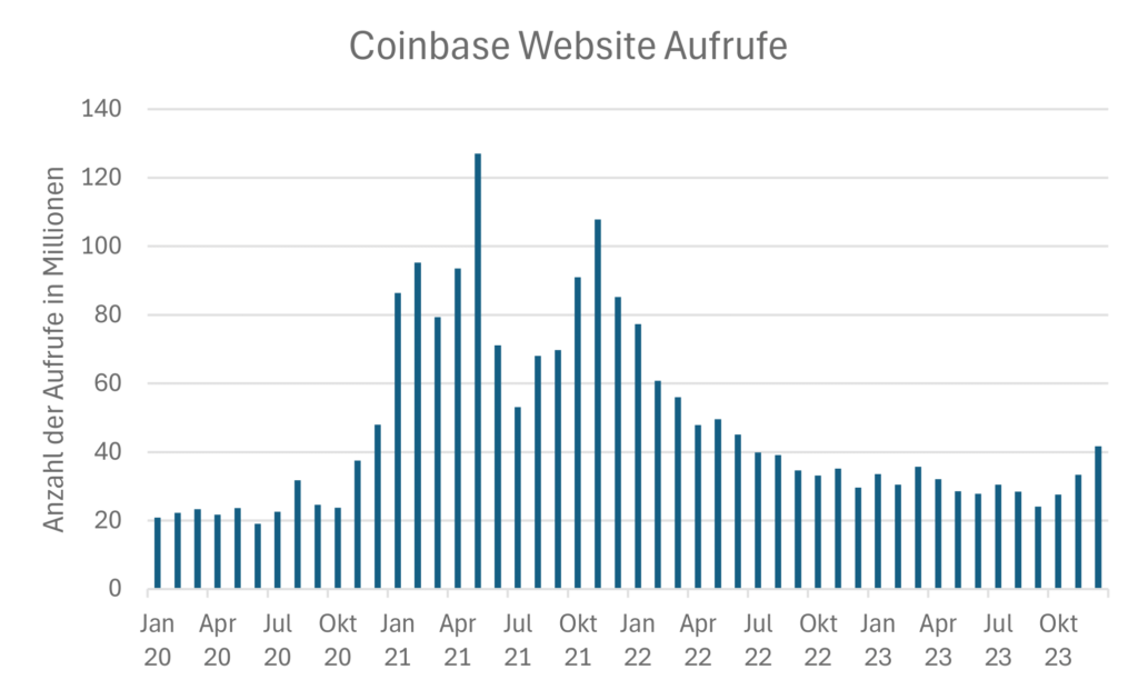 Website Visits von Coinbase
