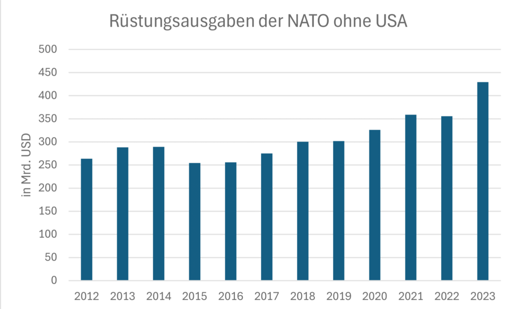 Rüstungsausgaben der NATO ohne USA