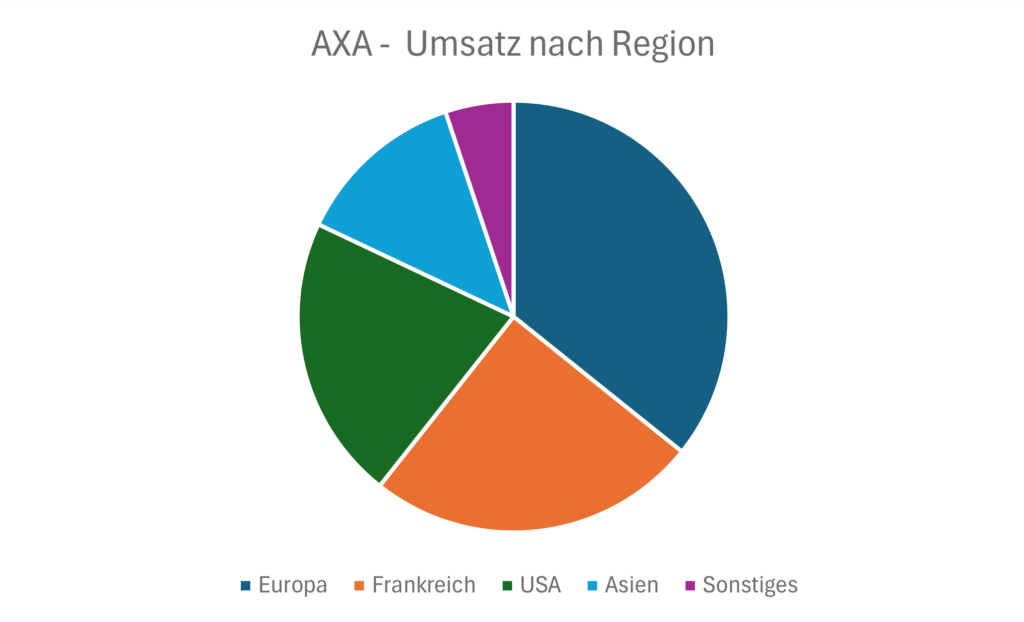AXA - Umsatz nach Region