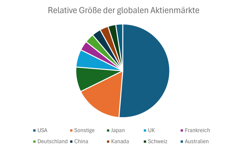 Relative Größe nach Marktkapitalisierung der globalen Aktienmärkte