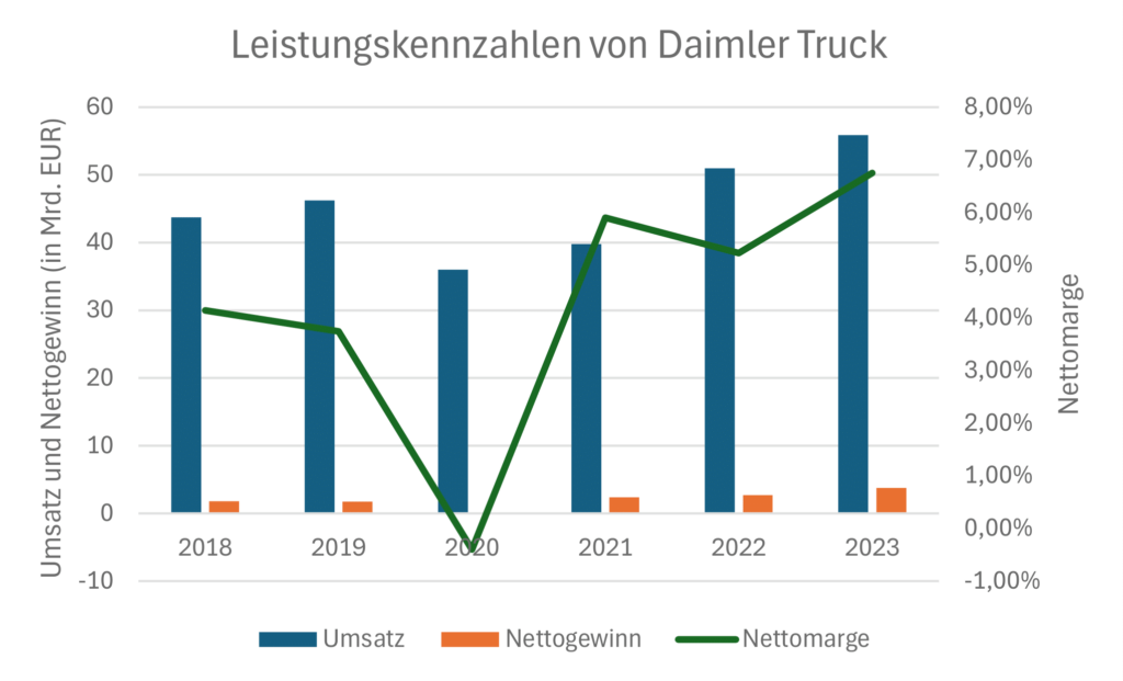Leistungskennzahlen von Daimler Truck