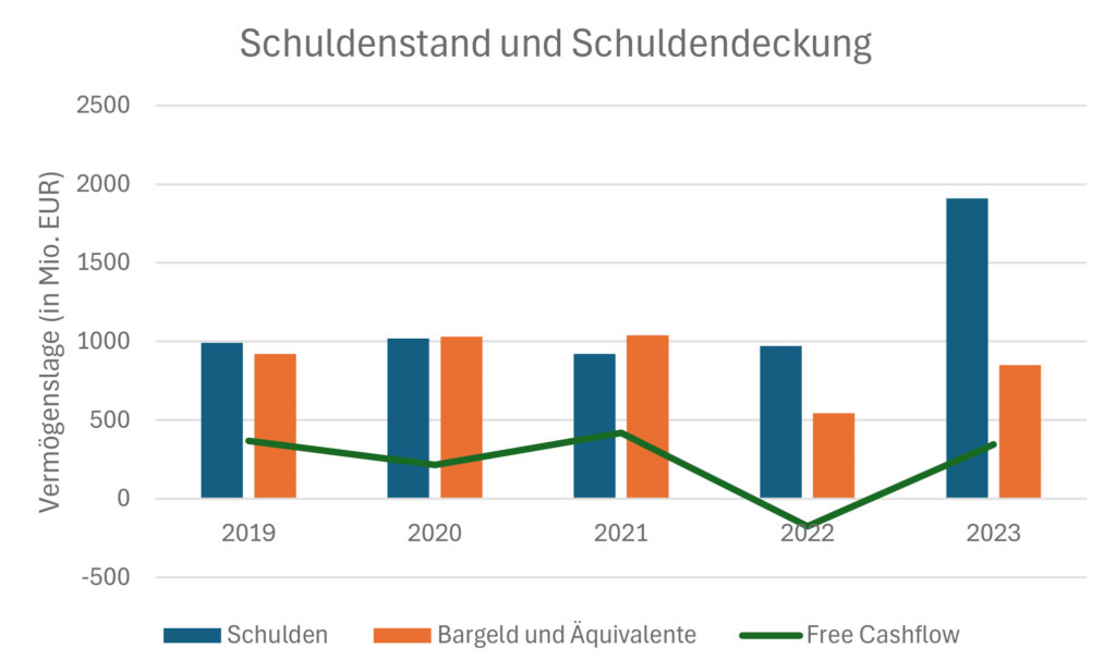 Schuldenstand und Schuldendeckung mit Free Cashflow seit 2019 von Rheinmetall