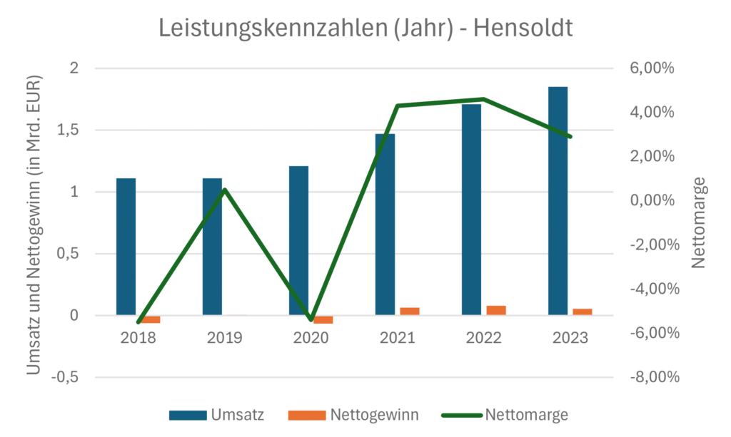 Leistungskennzahlen (Umsatz, Nettogewinn, Nettomarge) auf Jahressicht von Hensoldt