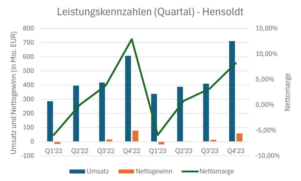 Umsatz, Nettogewinn und Nettomarge auf Quartalssicht seit Q1 2022 von Hensoldt