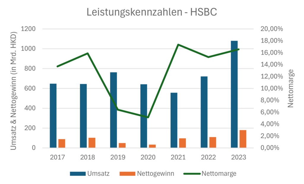 Leistungskennzahlen von der HSBC