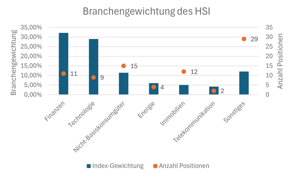 Branchengewichtung des Hang Seng Index und Anzahl der Unternehmen pro Branche