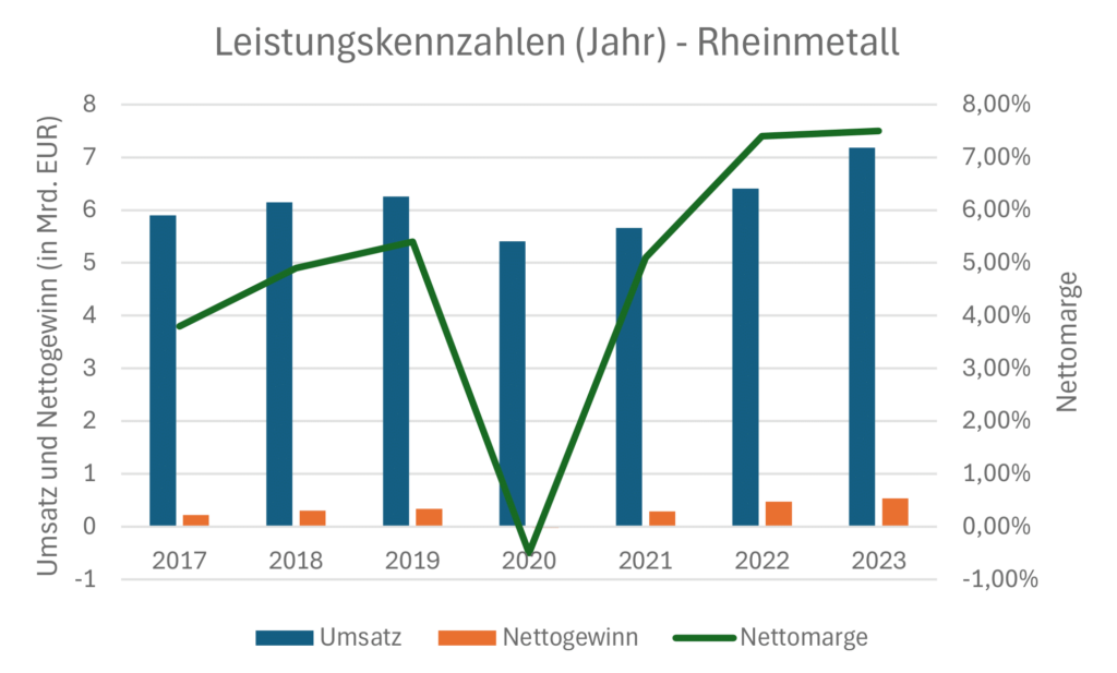 Leistungskennzahlen, also Umsatz, Nettogewinn und Nettomarge auf Jahressicht von 2017 bis 2023 von Rheinmetall