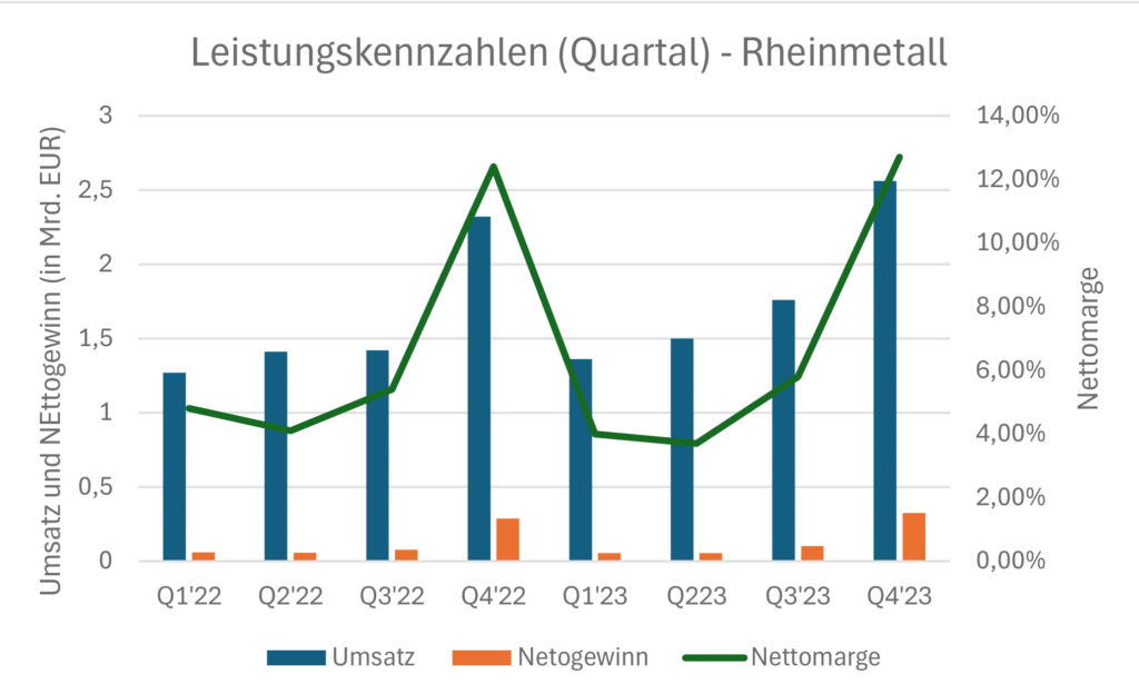 Leistungskennzahlen (Umsatz, Nettogewinn und Nettomarge) auf Quartalssicht seit Q1 2022 von Rheinmetall