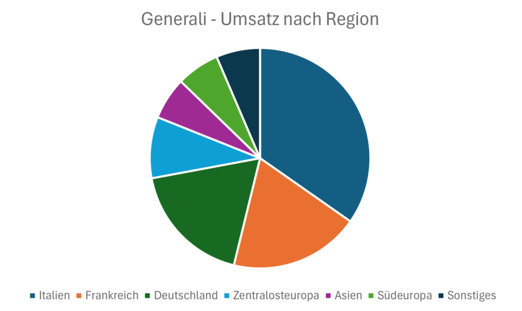 Generali - Umsatz nach Region