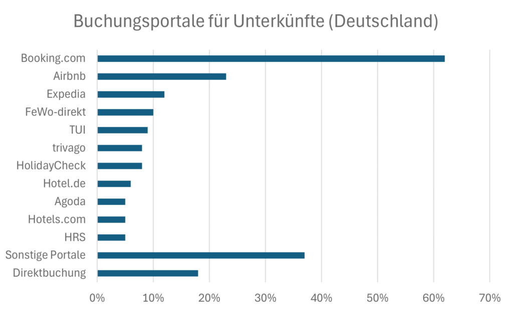 In 2023 genutzte Buchungsportale in Deutschland