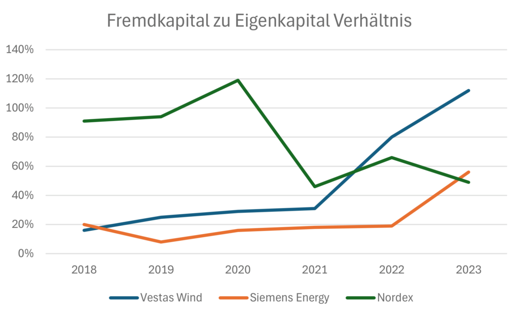 Fremdkapital zu Eigenkapital oder debt to equity von Vestas Wind Systems, Siemens Energy und Nordex