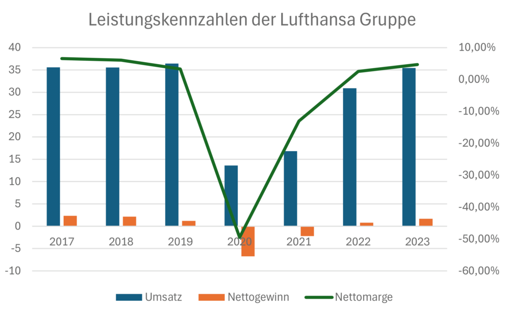 Umsatz, Nettogewinn und Nettomarge von Lufthansa