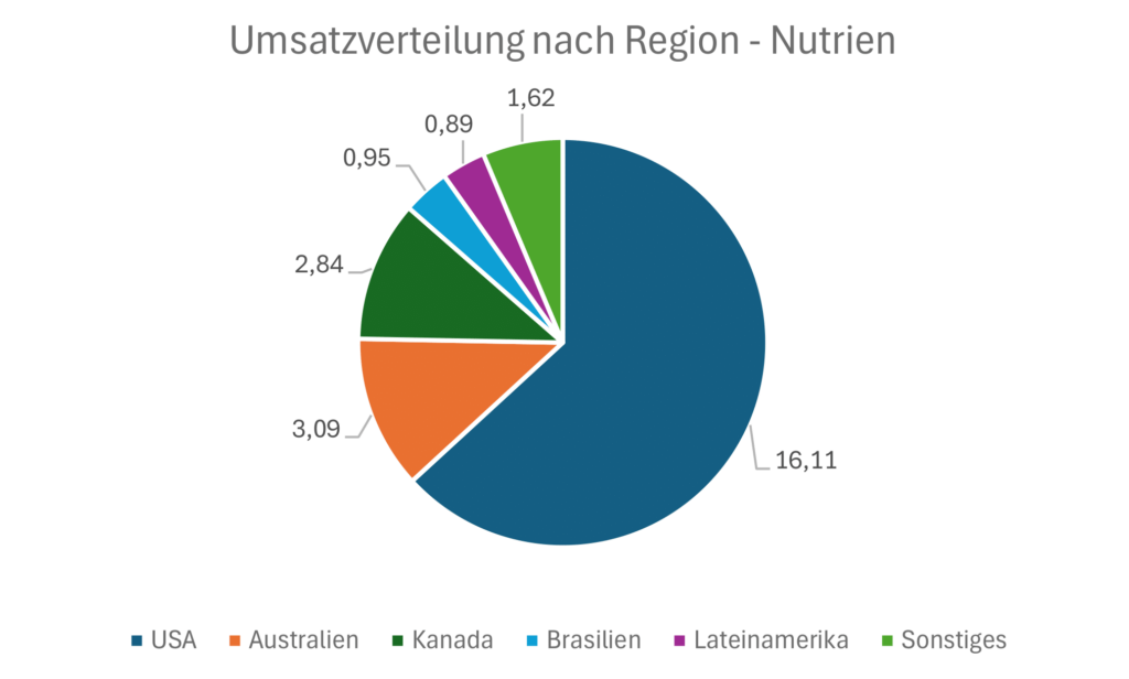 Umsatzverteilung nach Region von Nutrien.